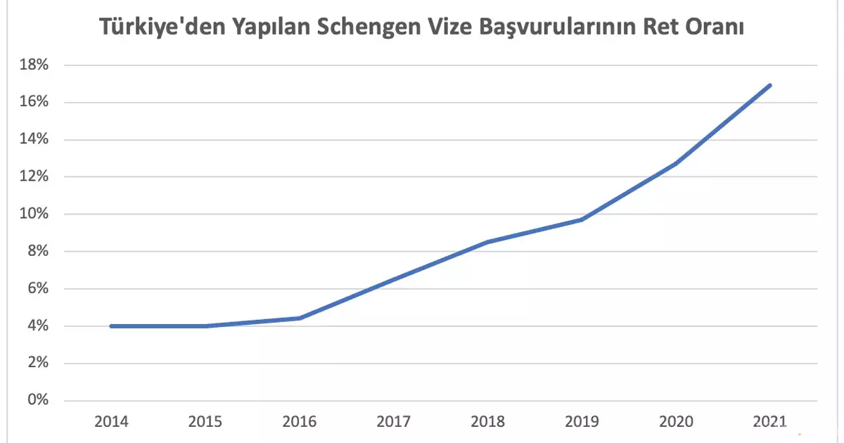 Ablehnungsquoten für Schengen-Visa